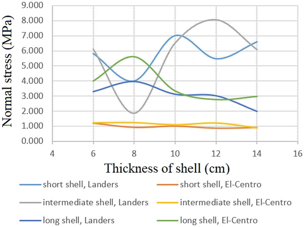 Figure 14
Maximum normal stresses with different thicknesses of shells, subjected to the vertical components of Landers and El-Centro earthquakes.