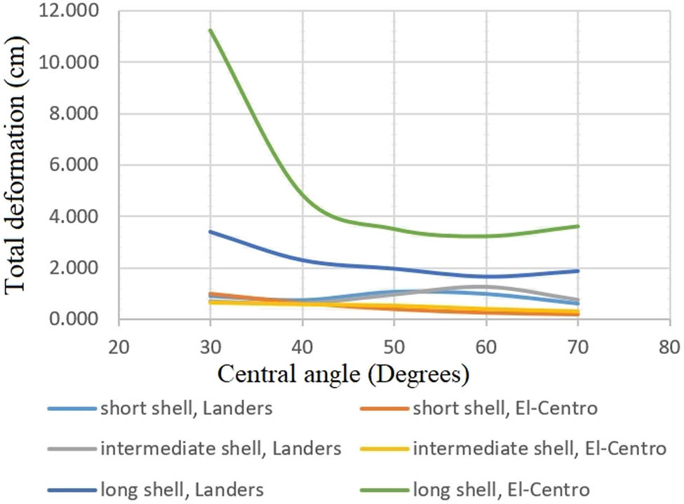 Figure 15
Total deformations with different central angles of shells, subjected to the vertical components of Landers and El-Centro earthquakes.
