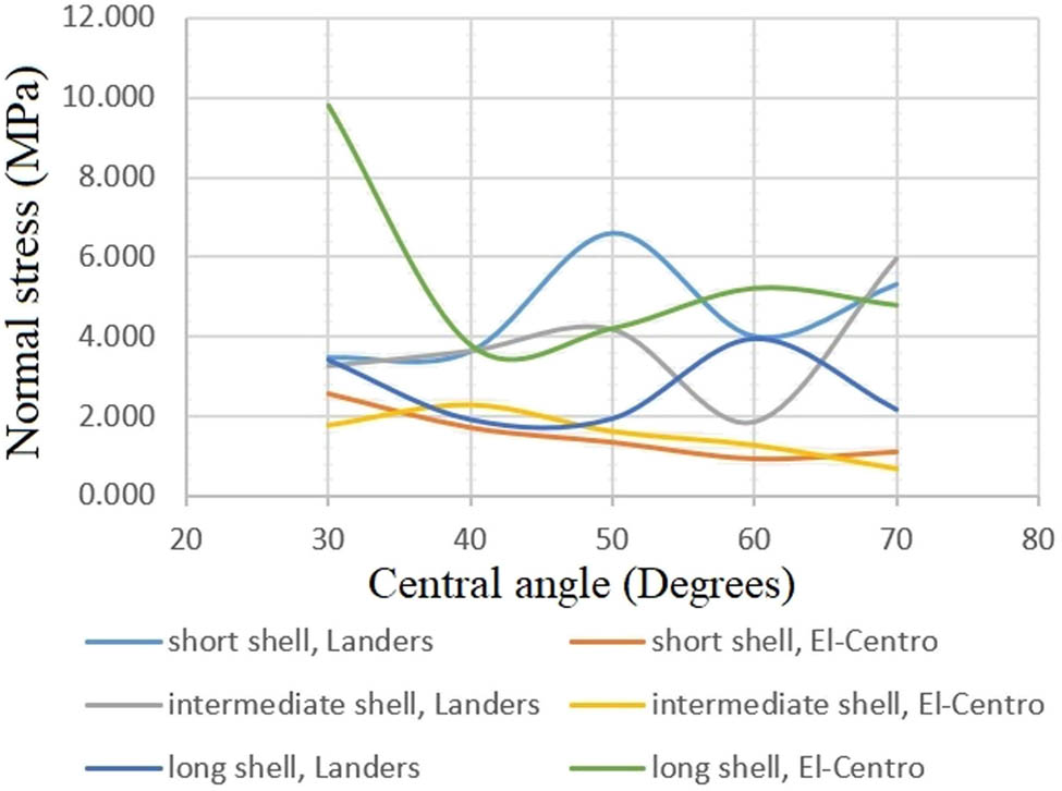 Figure 16
Maximum normal stresses with different central angles of shells, subjected to the vertical components of Landers and El-Centro earthquakes.