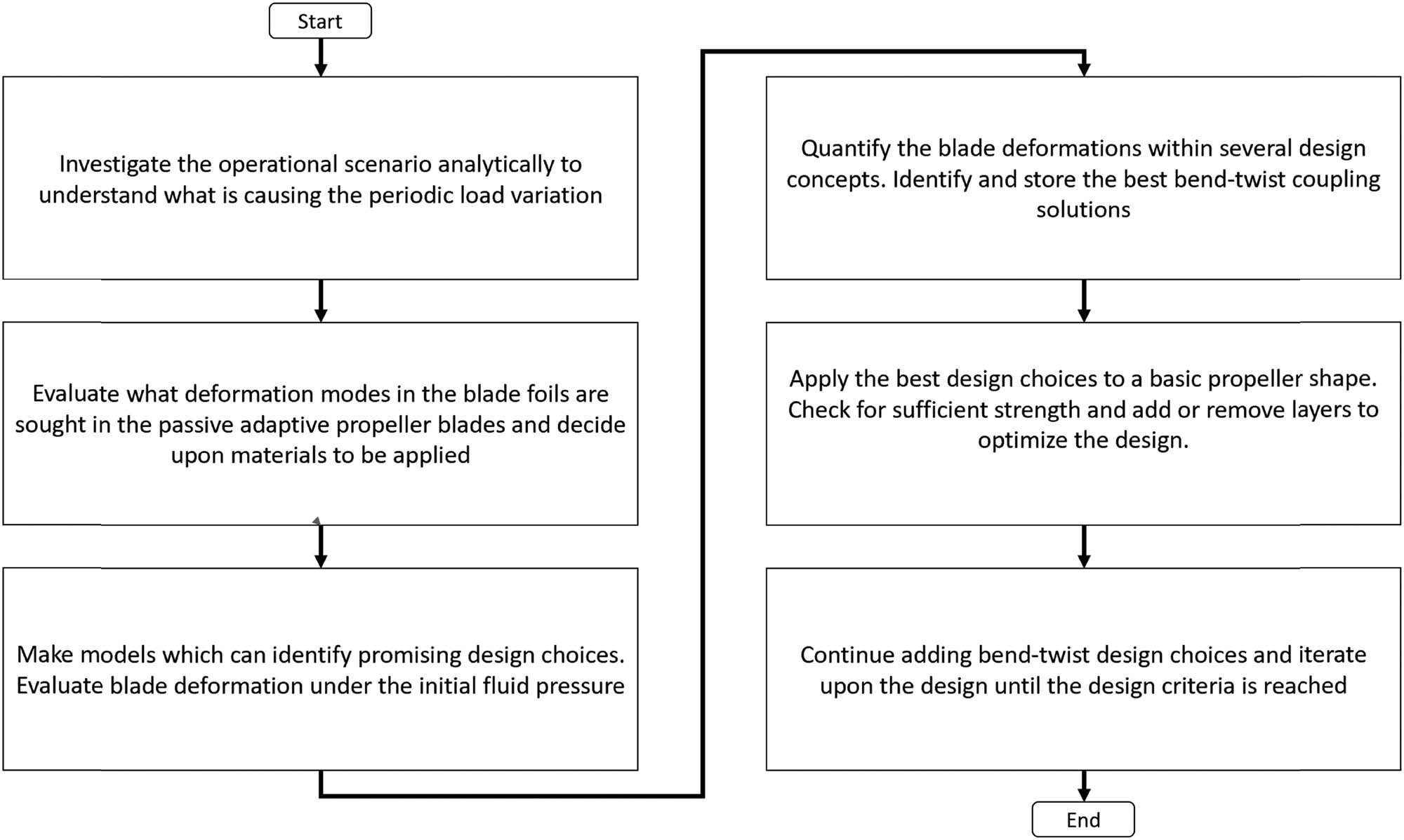 Figure 1 
               A flowchart illustrating the approach for making bend-twist propeller blades from a mechanical engineering point of view, focusing on which design choices contribute to desirable elastic response in the blades.
            