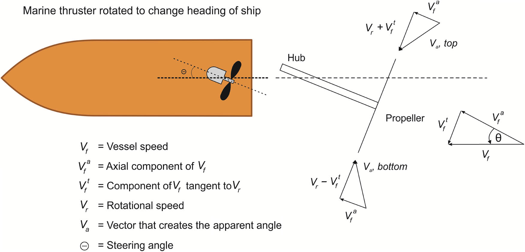 Figure 3 
               When the thruster is rotated to a steering angle to change the vessel’s heading, it causes an asymmetric load on the blades. The diagram on the right shows how the asymmetric flow causes the vector that creates the apparent angle Va and, therefore, ϕ, depending on the blade position. Note: the rotational out-of-plane components are directed towards the propeller centre in the figure to make the velocity triangle visible in a 2D perspective.
            