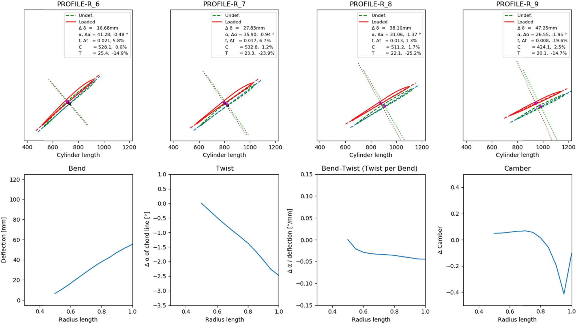 Figure 11 
                  Example of simulated deformations calculated by the FE model. Here the layup LM737 from Section 3.2 under maximum load is shown.
               