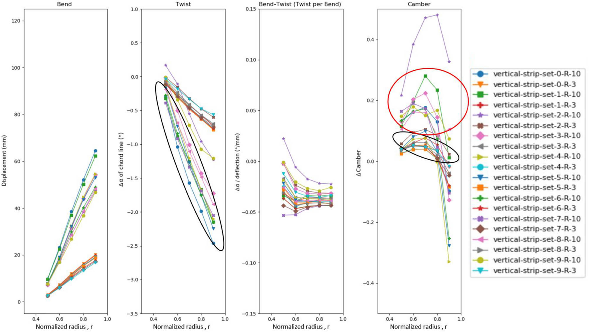 Figure 12 
                  Comparison of blade characteristics of a design series exploring the vertical reinforcements shown in Figure 8(b). The convention following gives the legend names: First, “vertical strip” to indicate what type of design choice was explored, then the set and number show the number allocated to the design choice in the design series and the relative stiffening in the patch. The design choices inside both black circles are desirable due to twisting potential. The ones in the red circle and above are undesirable due to foil warping. When looking at Figure 8(a) and (b), the set number indication count starts at 0 to the left for the vertical and right for the horizontal.
               