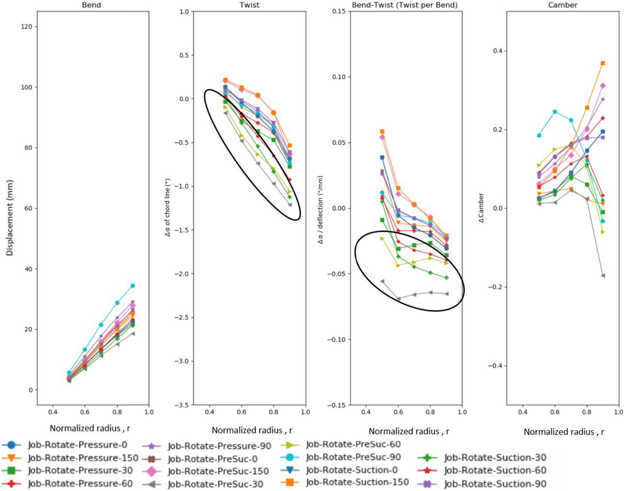 Figure 13 
                  Comparison of blade characteristics of some designs with changing the orientation of the UD-surface plies, as shown in Figure 10. The legend names are given by the convention: Job-Rotate, indicating that this is the particular fibre orientation simulation, followed by a description of which side of the propeller the ply was on (pressure or suction side, or both) and what angles were used. Not all investigated angles are shown here.
               