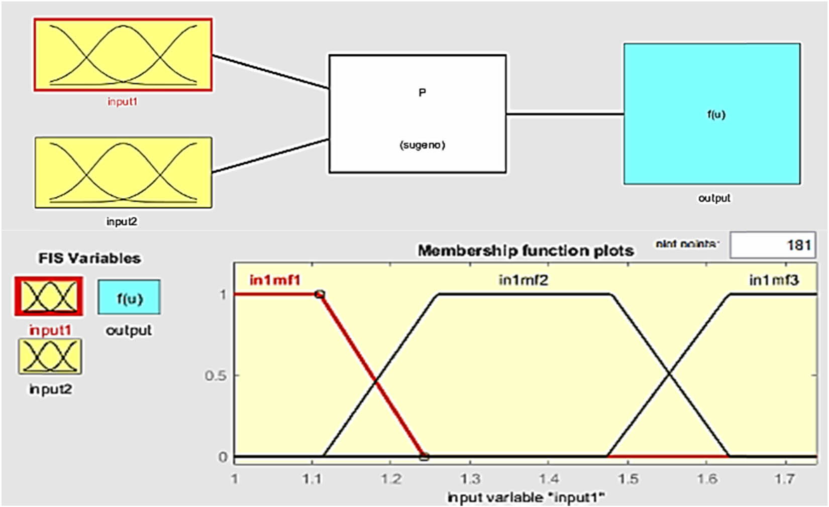 Figure 5 
                  The input and output parameters in the ANFIS model.
               