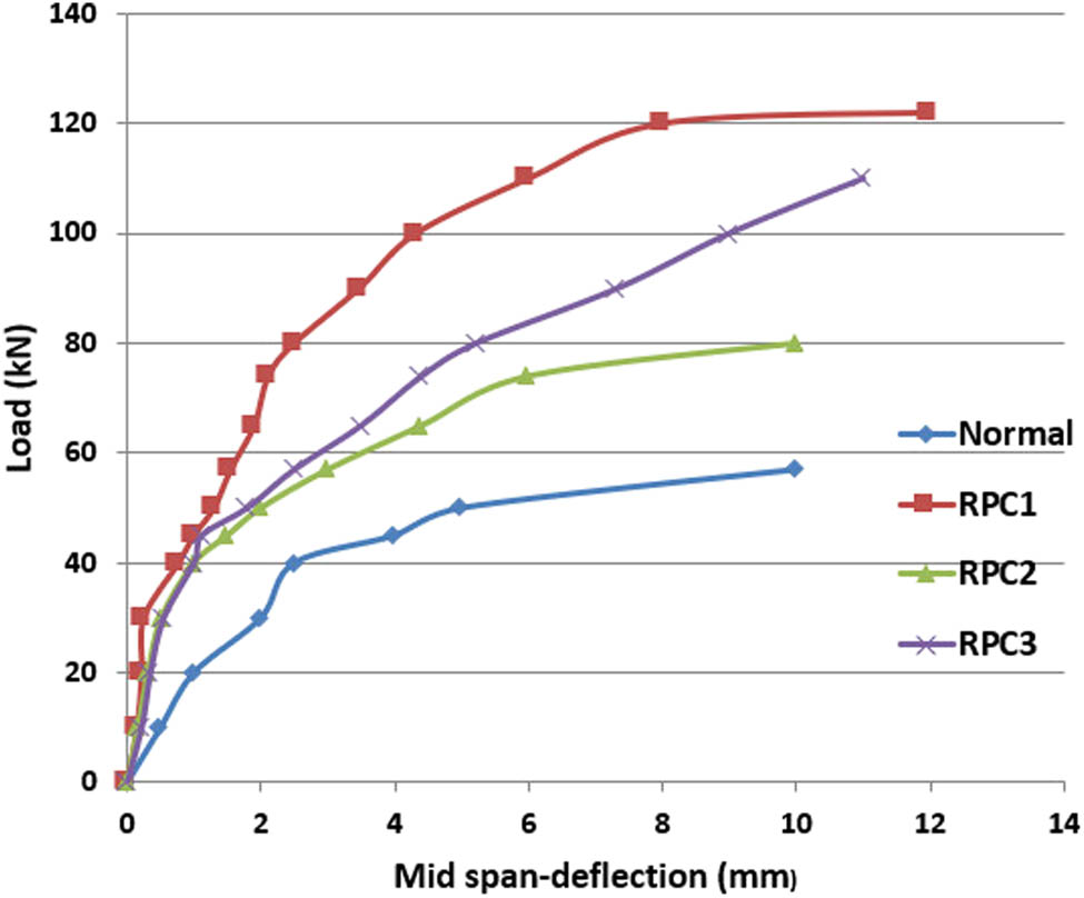 Figure 2 
                  Hybrid section’s effects on mid-span deflection curves of T-beams.
               