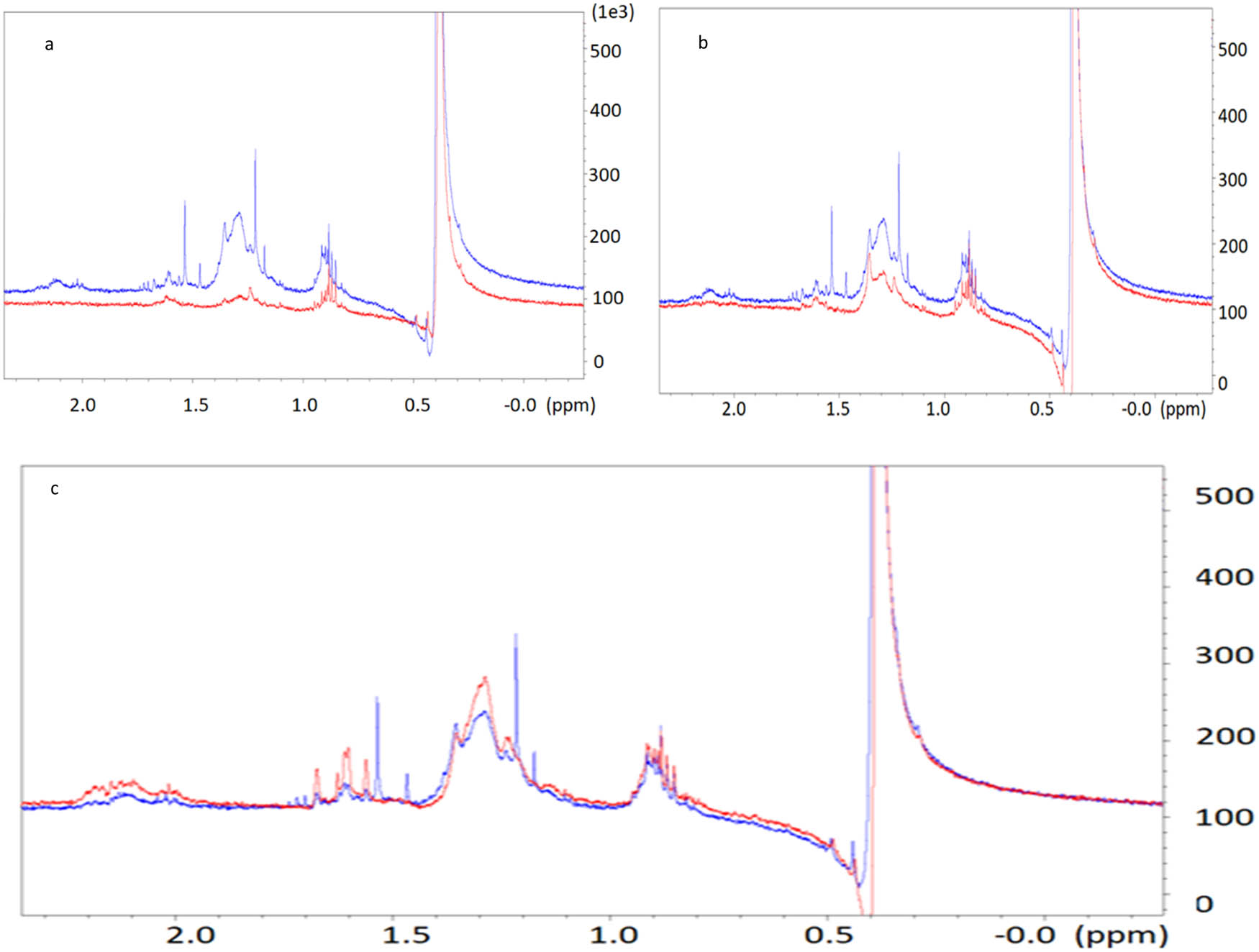 Figure 1
H-NMR spectra of LLDPE in blue: (a) 80/20 LDPE/LLDPE in red, (b) 50/50% LLDPE; LDPE in red, and (c) LLDPE with UV 0.3% in red.