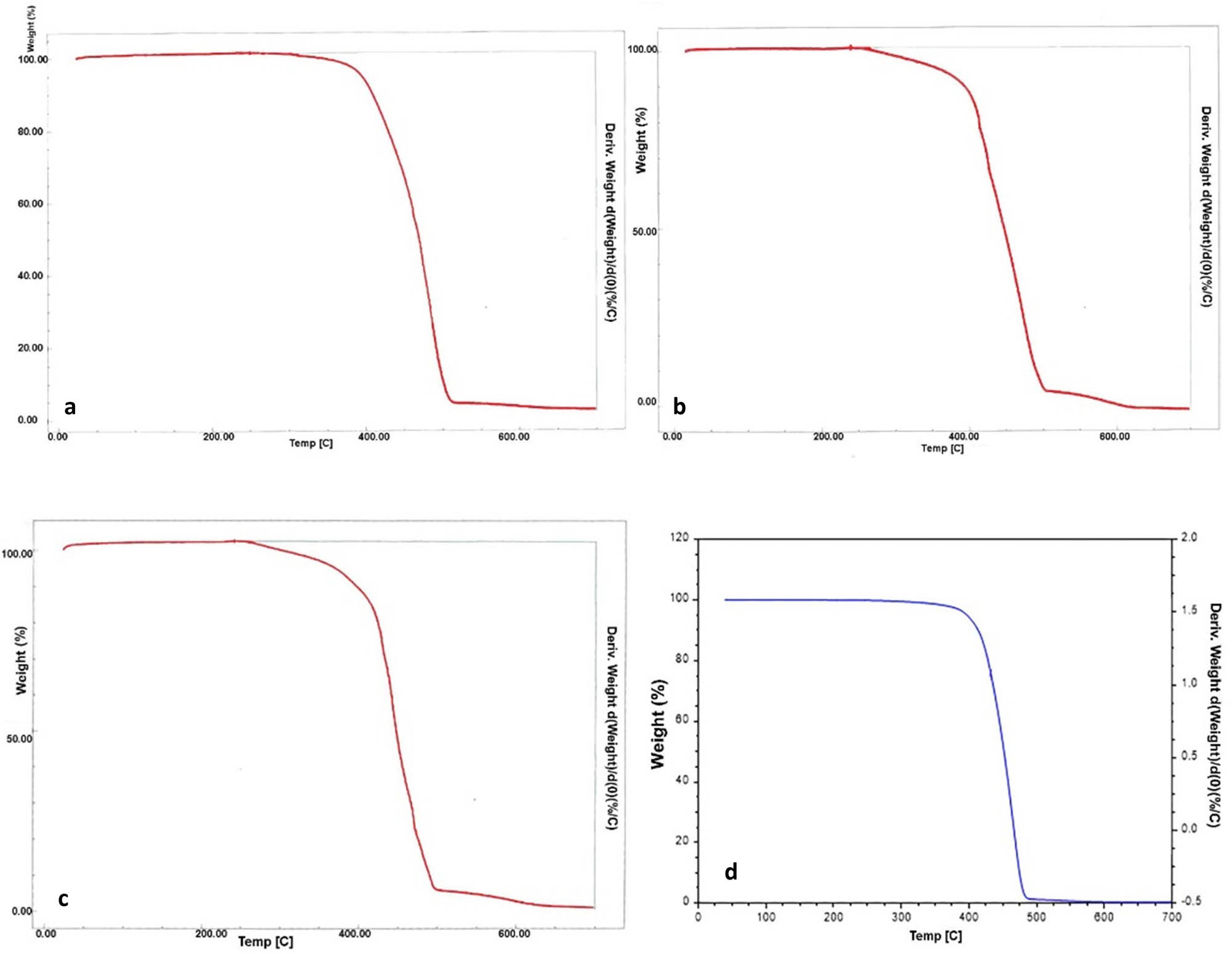 Figure 3
(a) TGA of LDPE pure, (b) TGA of 20/80 contents of LLDPE/LDPE blend, (c) TGA of 50/50 contents of LLDPE/LDPE blend, and (d) TGA of LLDPE with microparticles (UV stabilizer).