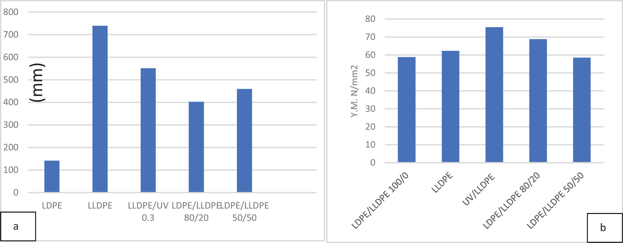 Figure 5
Comparison of the (a) elongation @ break and (b) Young’s modulus for the tested samples of LLDPE.