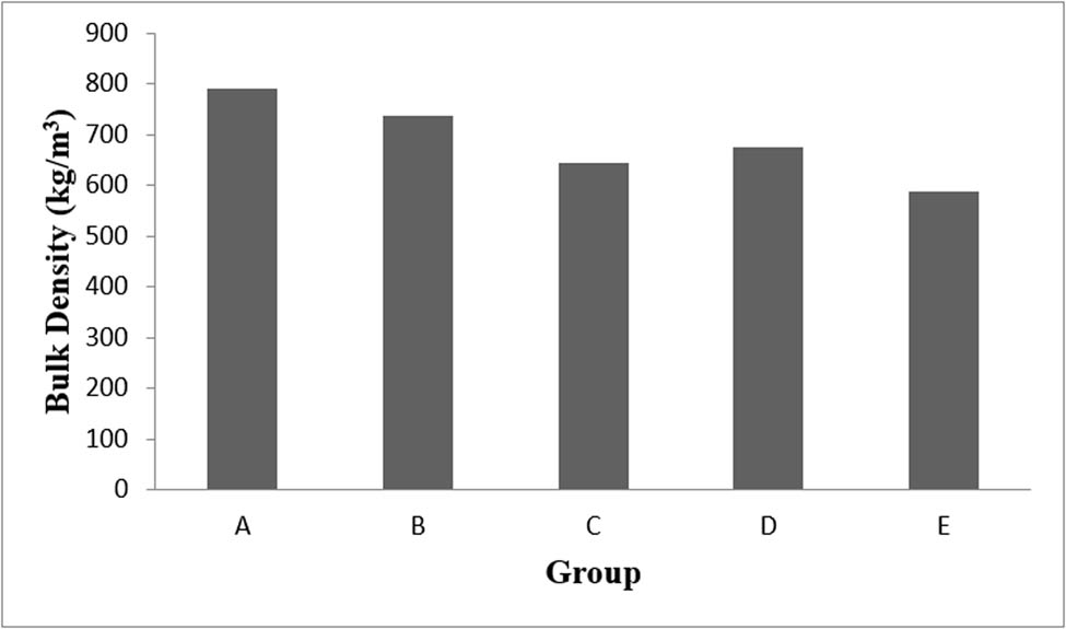Figure 5
Bulk density of LWA.