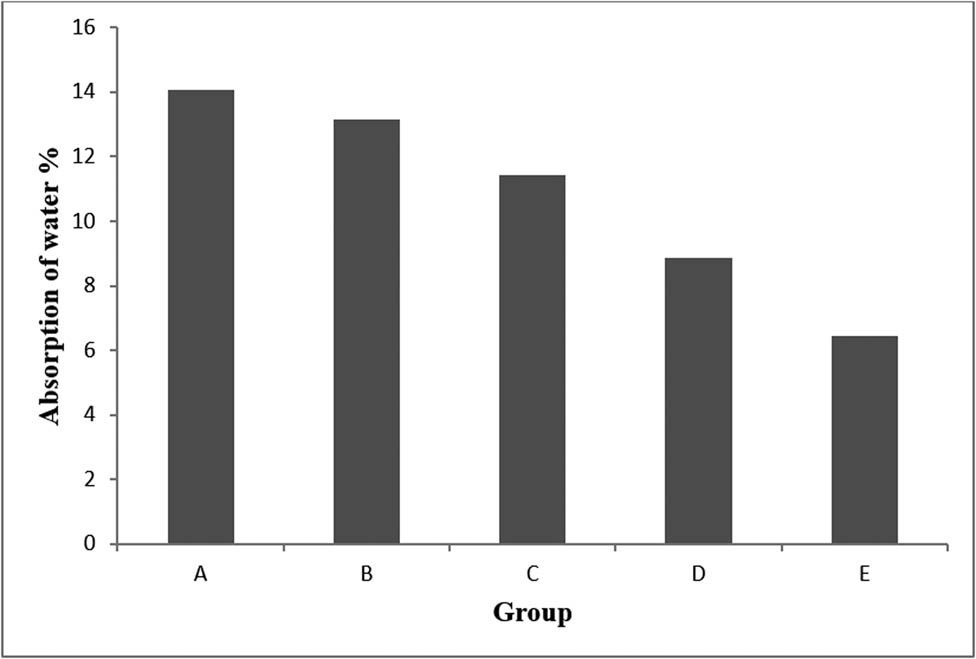 Figure 6
Absorption of LWA.