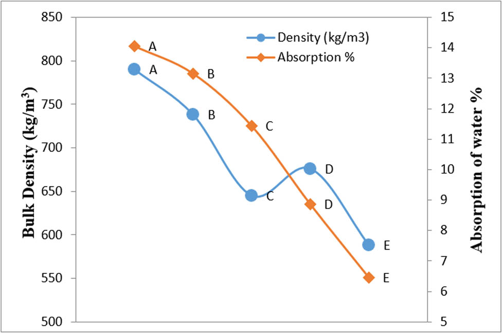 Figure 7
Correlation between density and absorption of LWA.