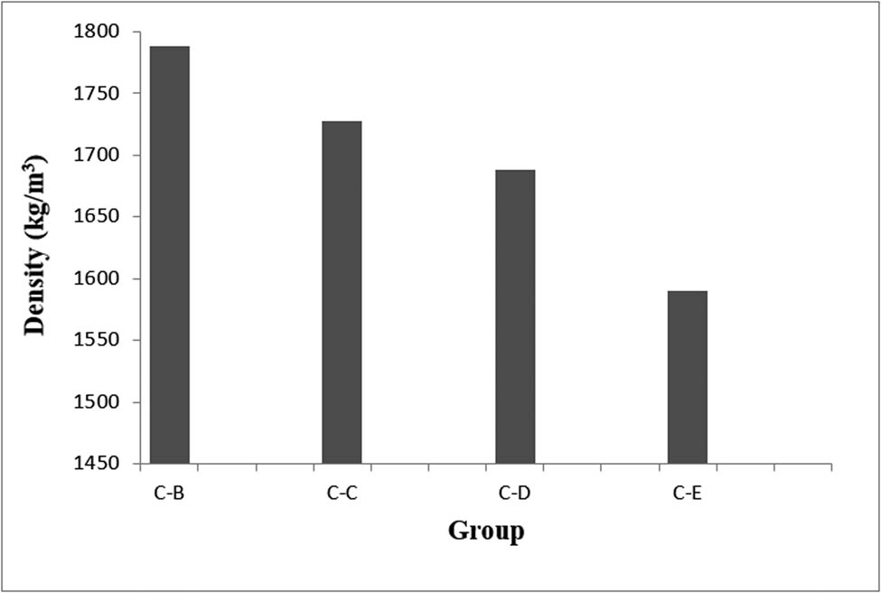 Figure 8
Density of concrete made of LWA.