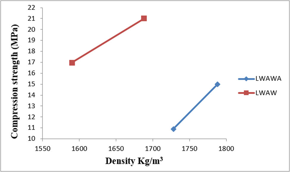 Figure 10
Relationship between density and compression strength of concrete.