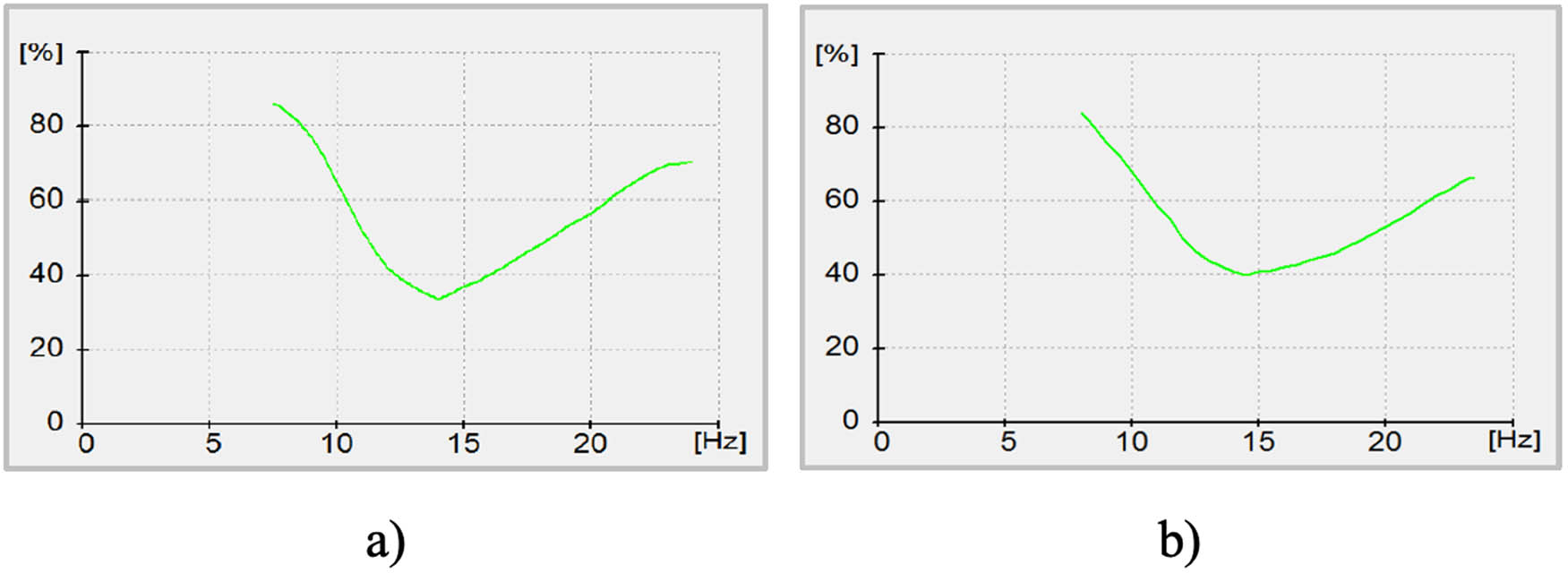 Figure 9 
               Graph of the course of adhesion during the suspension test: (a) factory YAMAHA shock absorbers and (b) new YSS Suspension shock absorbers.
            