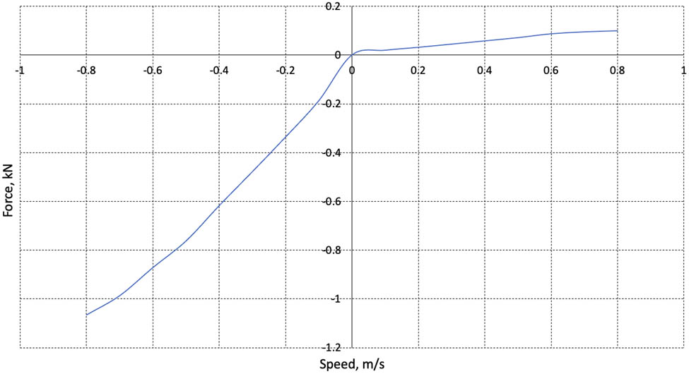 Figure 11 
               Characteristics of oil shock absorbers factory-installed in the motorcycle.
            