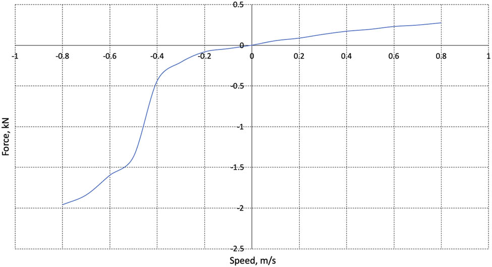 Figure 12 
               Characteristics of the new shock absorbers installed in the motorcycle.
            