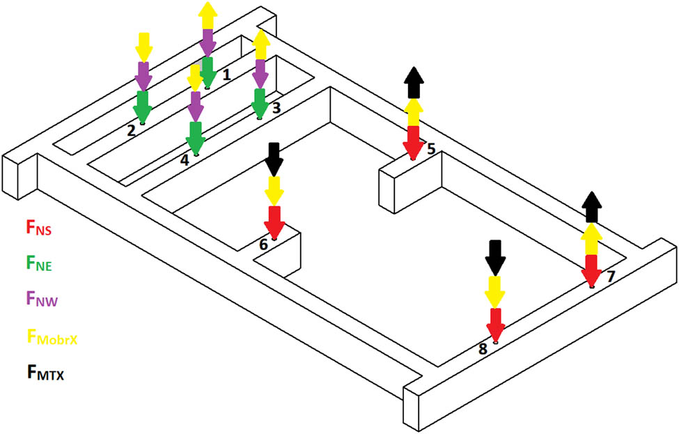 Figure 9 
               All loads acting on the structure.
            