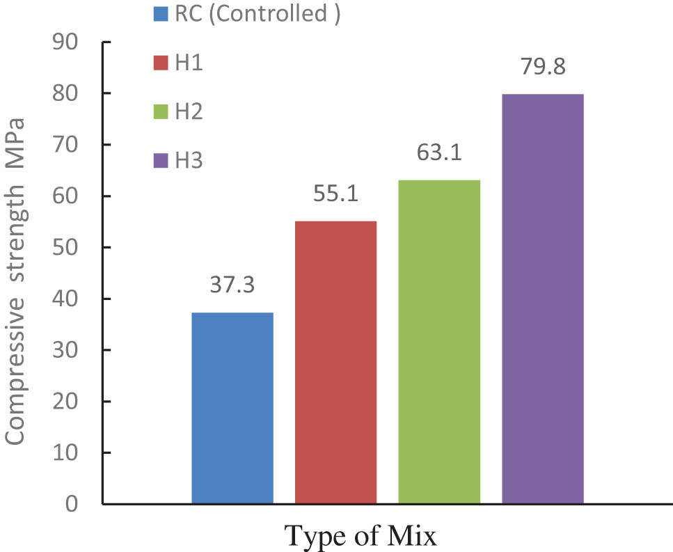 Figure 5 
               Average compressive strength.
            