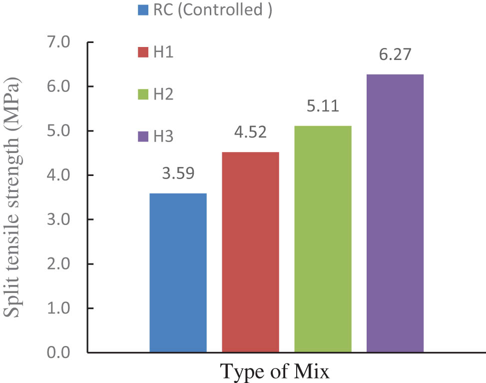Figure 7 
               Average tensile strength.
            