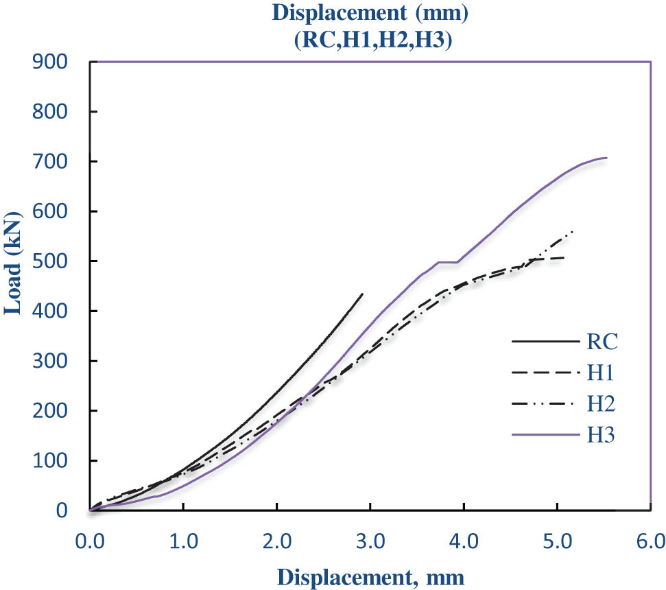Figure 8 
               Average load–displacement diagram of all specimens.
            