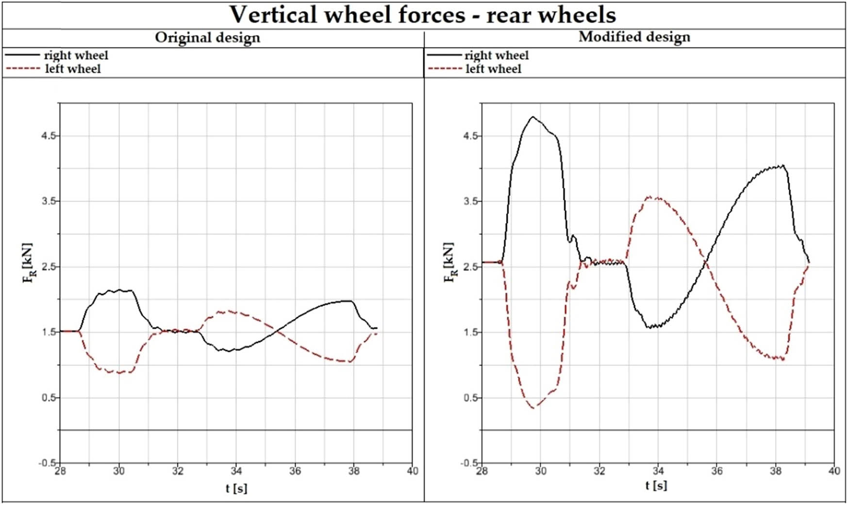 Figure 8
Waveforms of vertical wheel forces for rear wheels, the original design (left), the modified design (right).