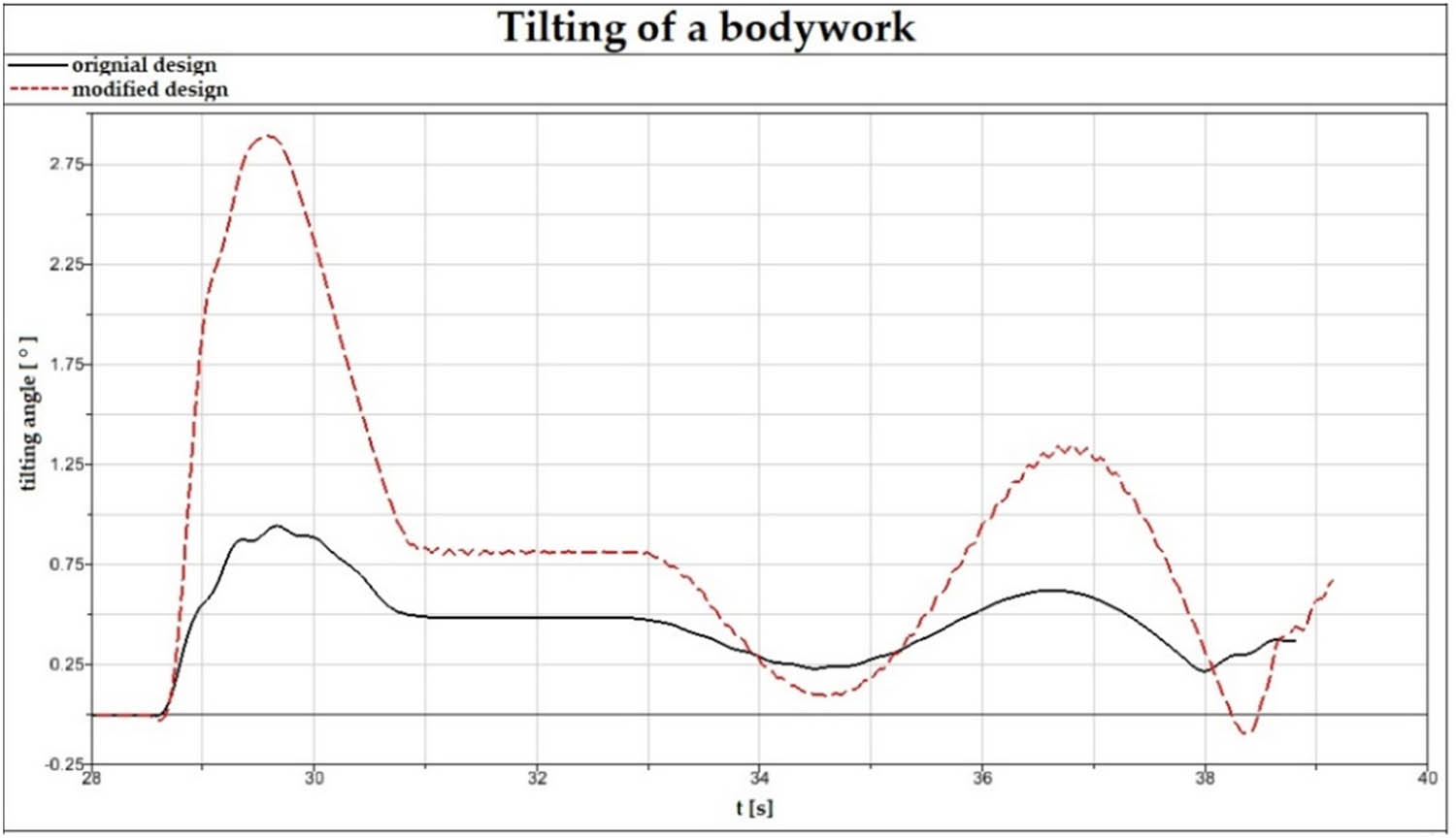 Figure 9
Waveforms of tilting angle of the bodywork, the original design (a black solid curve), the modified design (a red dash curve).