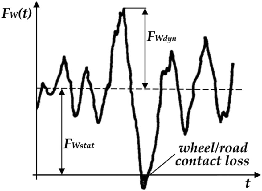 Figure 10 
               Response of the vertical load of a wheel with respect to time [23].
            