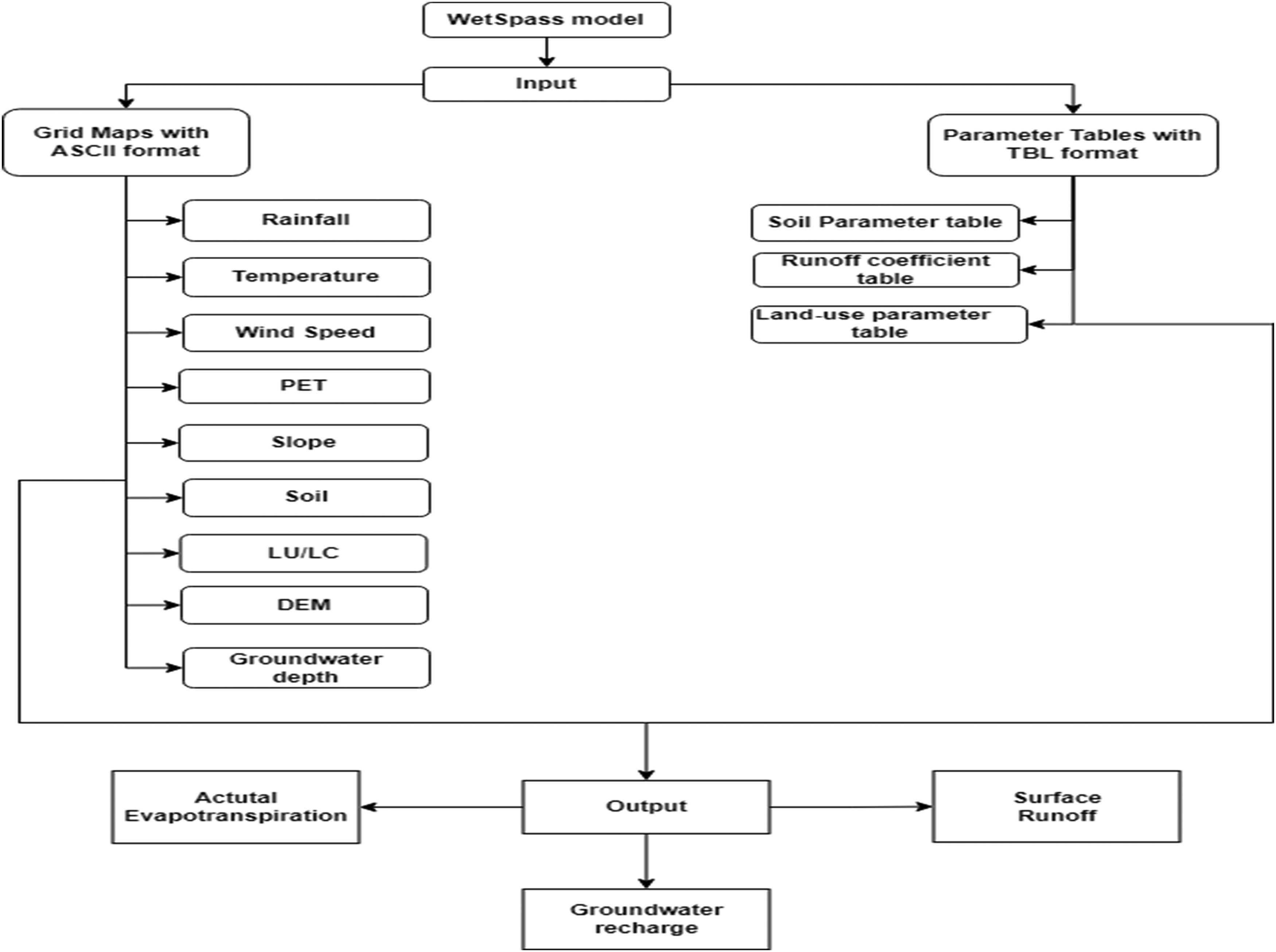 Figure 2 
                  Schematic representation of the modeling process in the WetSpass model.
               