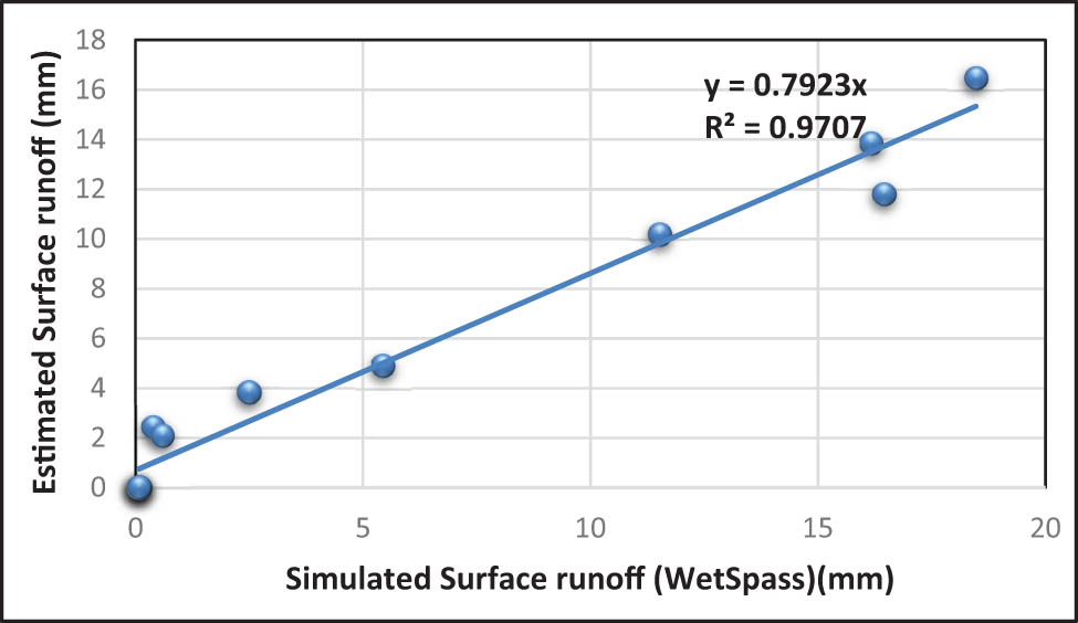 Figure 8 
                     The linear relationship between simulated and estimated surface runoff.
                  