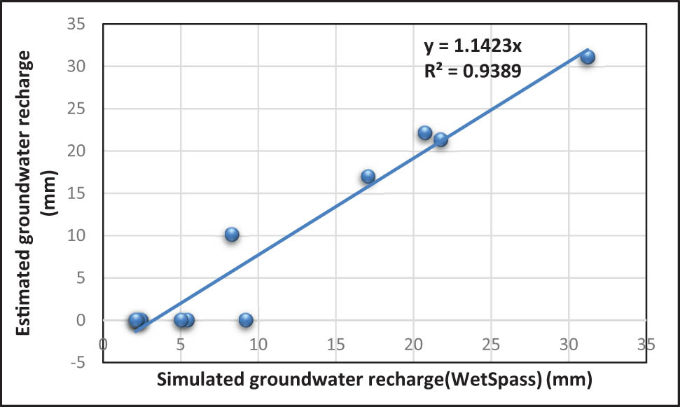 Figure 9 
                     The linear relationship between simulated and estimated groundwater recharge.
                  