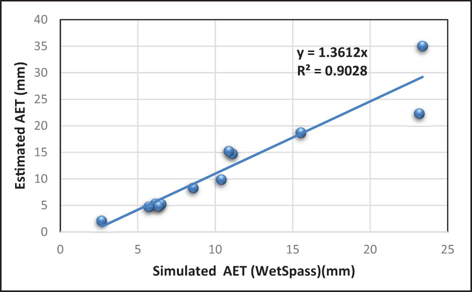 Figure 10 
                     The linear relationship between simulated and estimated actual evapotranspiration.
                  