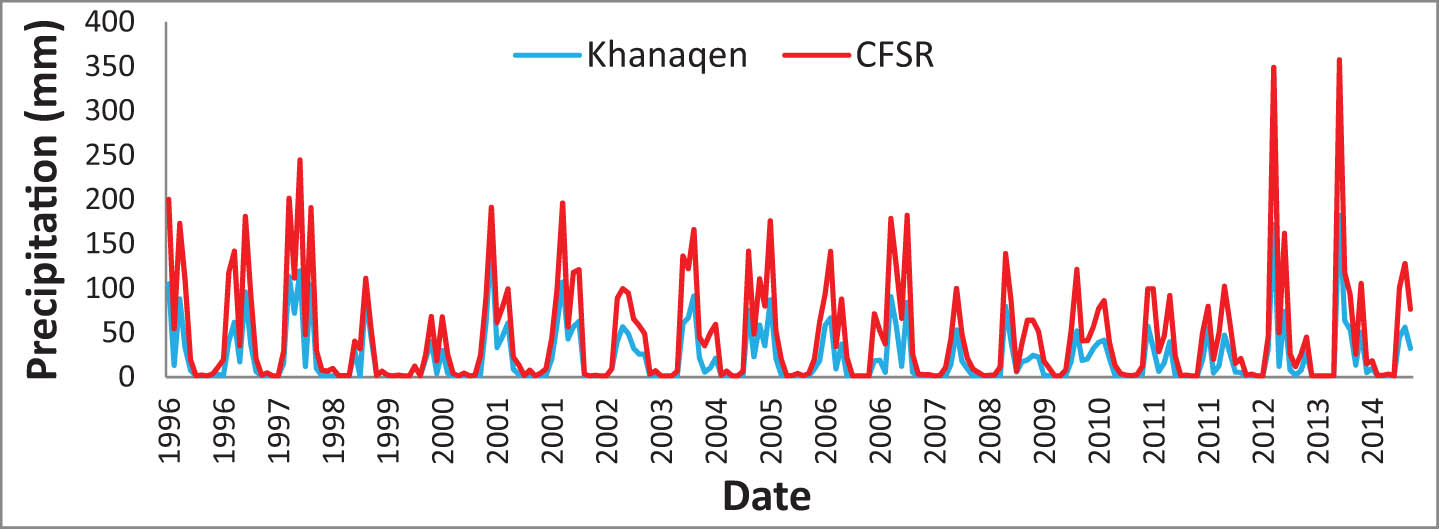 Figure 3 
                  A monthly relation between CFSR and precipitation observed at Khanaqen meteorological station for the period 1996–2014.
               