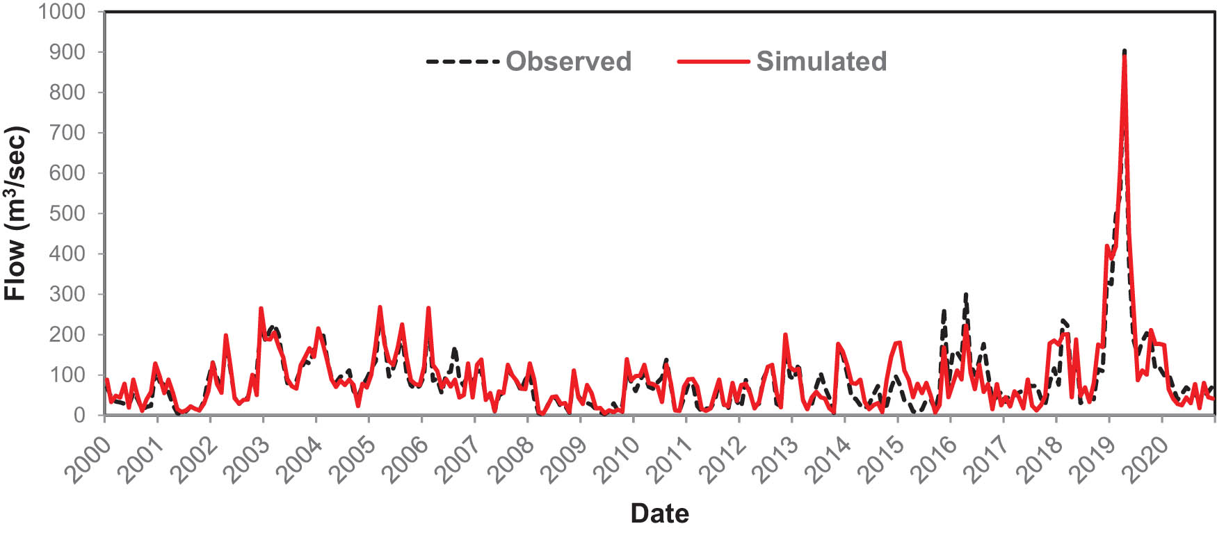 Figure 6 
                  Calibration and validation of the SWAT model in HD from 2000 to 2020.
               