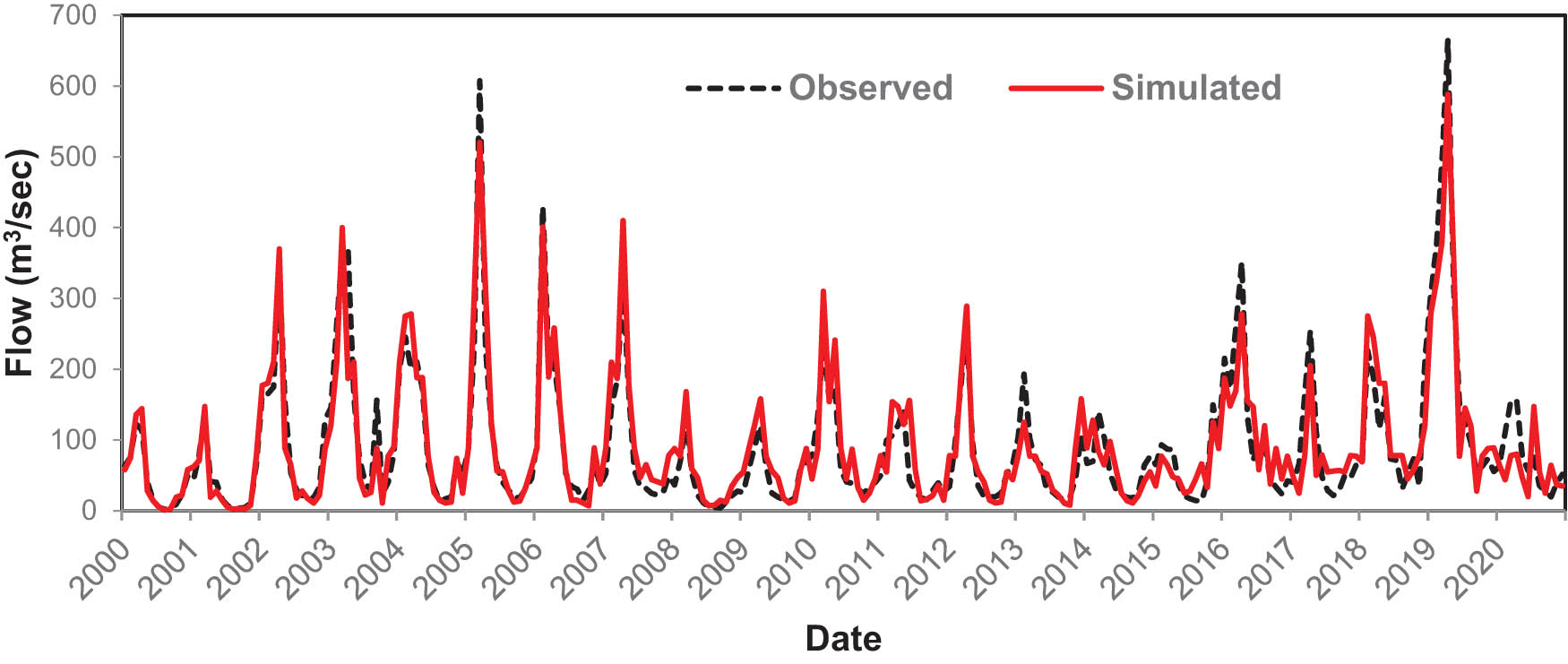 Figure 7 
                  Calibration and validation of the SWAT model in DD from 2000 to 2020.
               