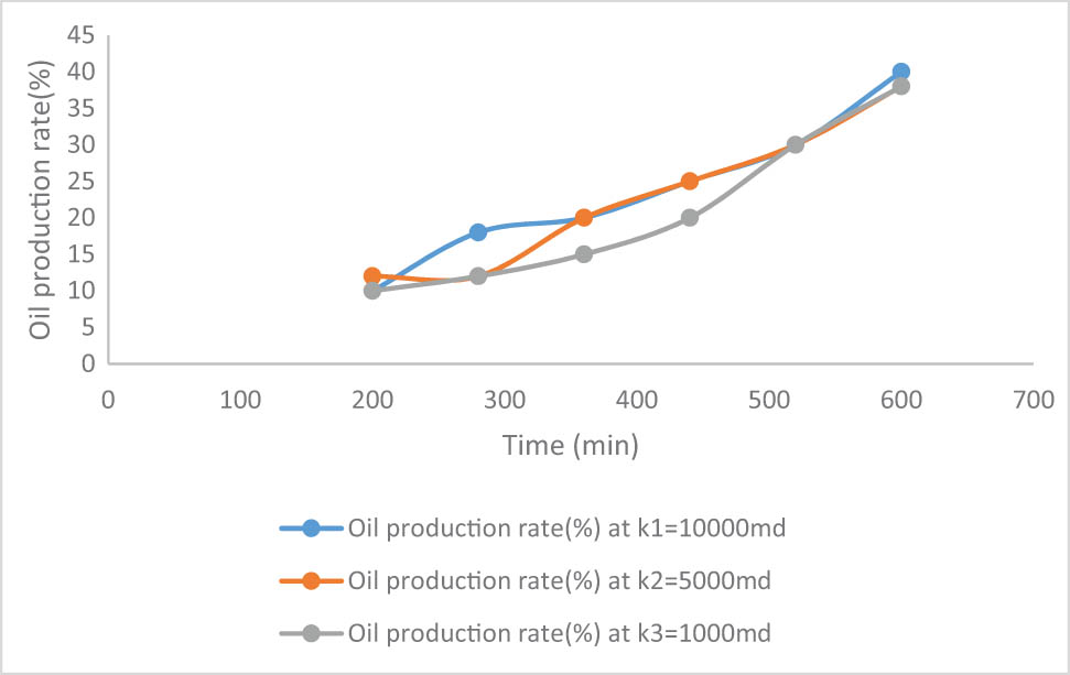 Figure 7
Oil production rate for different permeabilities (k
1 = 10,000 md, k
2 = 5,000 md, and k
3 = 1,000 md) and times.