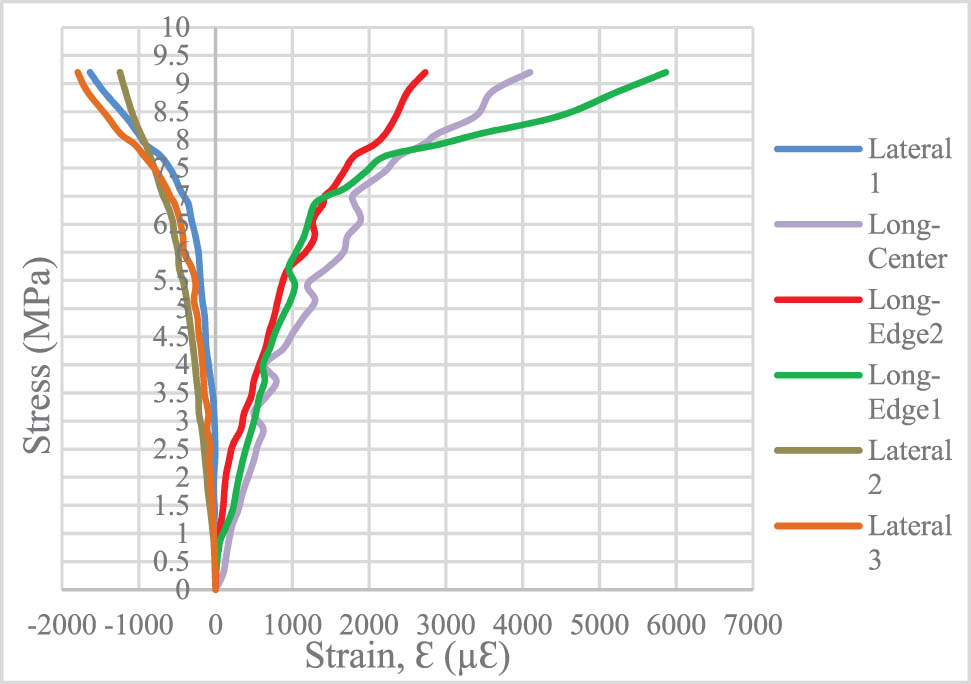 Figure 14 
                  The stress–strain profile of a strengthened column.
               