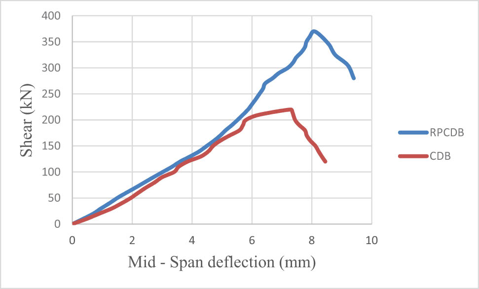 Figure 9 
               Deflection profile for beams in CDB and RPCDB.
            