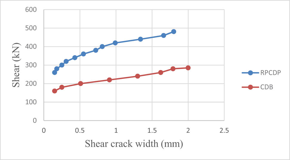 Figure 10 
               Crack width profile for beams in CDB and RPCDB.
            