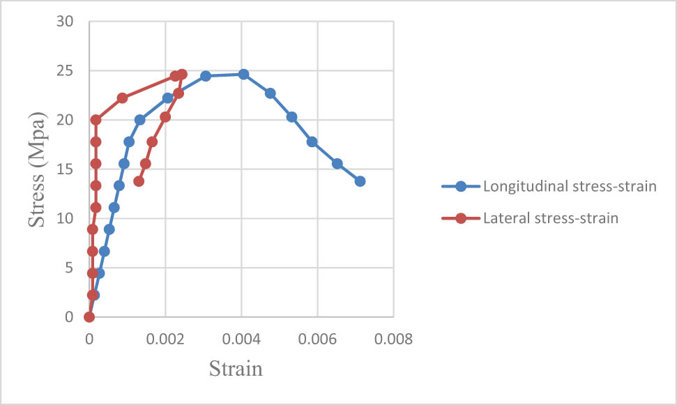 Figure 11 
               Stress–strain curve for beam CDB.
            