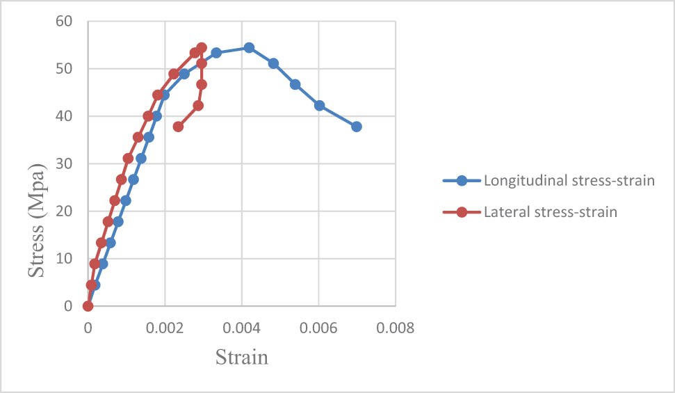 Figure 12 
               Stress–strain curve for beam RPCDB.
            