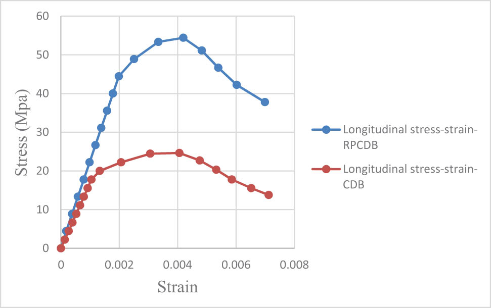 Figure 13 
               Stress–strain curve for beam RPCDB and CDB.
            
