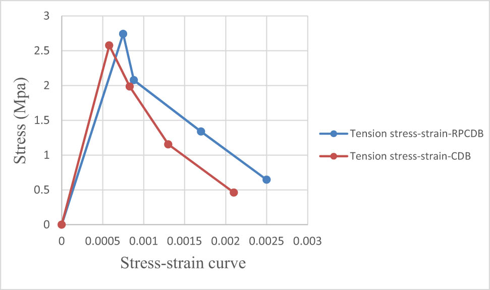 Figure 14 
               Stress–strain curve for tension zone in beams RPCDB and CDB.
            