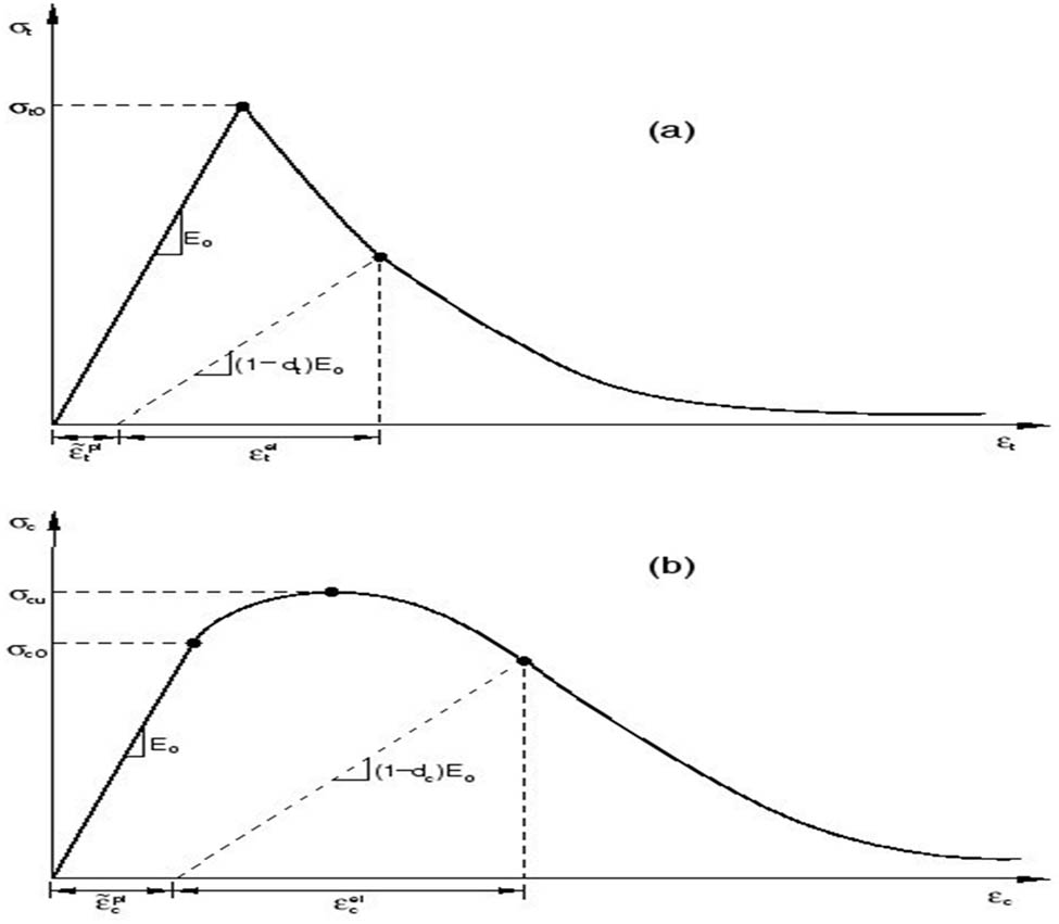 Figure 15 
               Stress-strain for (a) tension and (b) compression zone in concrete.
            