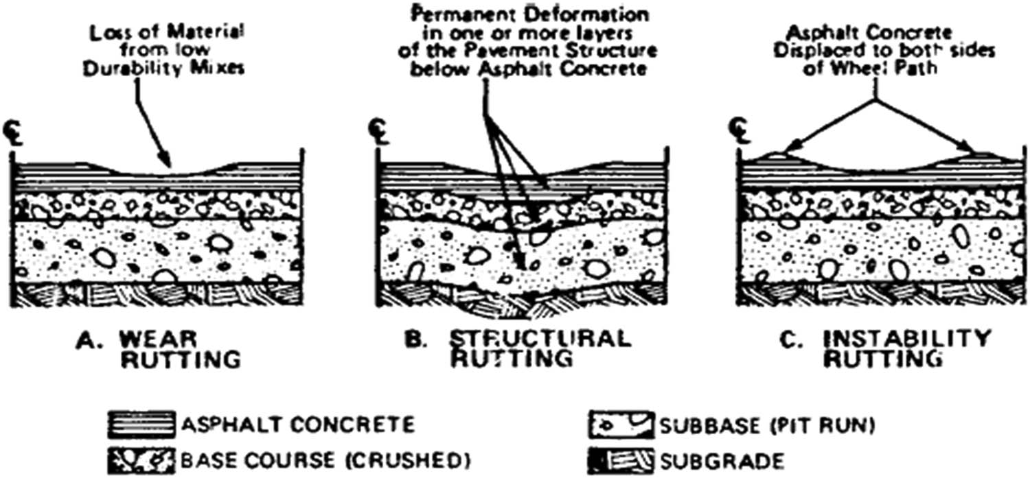 Figure 3 
               Description of rutting categories [9].
            