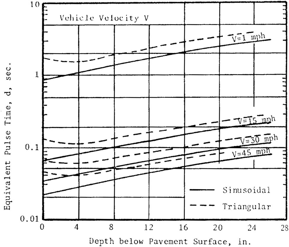 Figure 13 
                  Speed–loading time relationship [93].
               