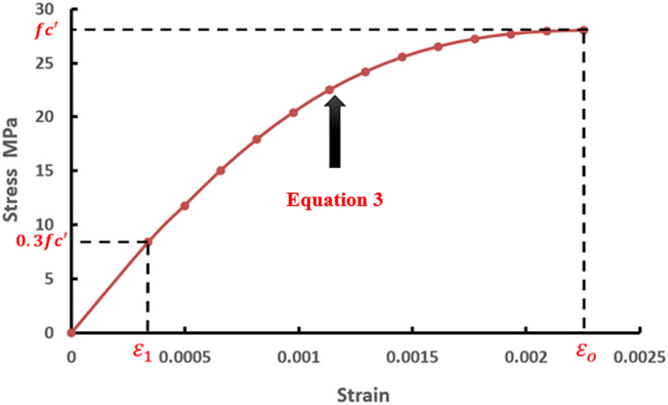 Figure 4 
               Uniaxial stress–strain curve for 
                     
                        
                        
                           
                              
                                 F
                              
                              
                                 c
                              
                              
                                 ′
                              
                           
                        
                        {F}_{\text{c}}^{^{\prime} }
                     
                   = 28.5 MPa [28].
            