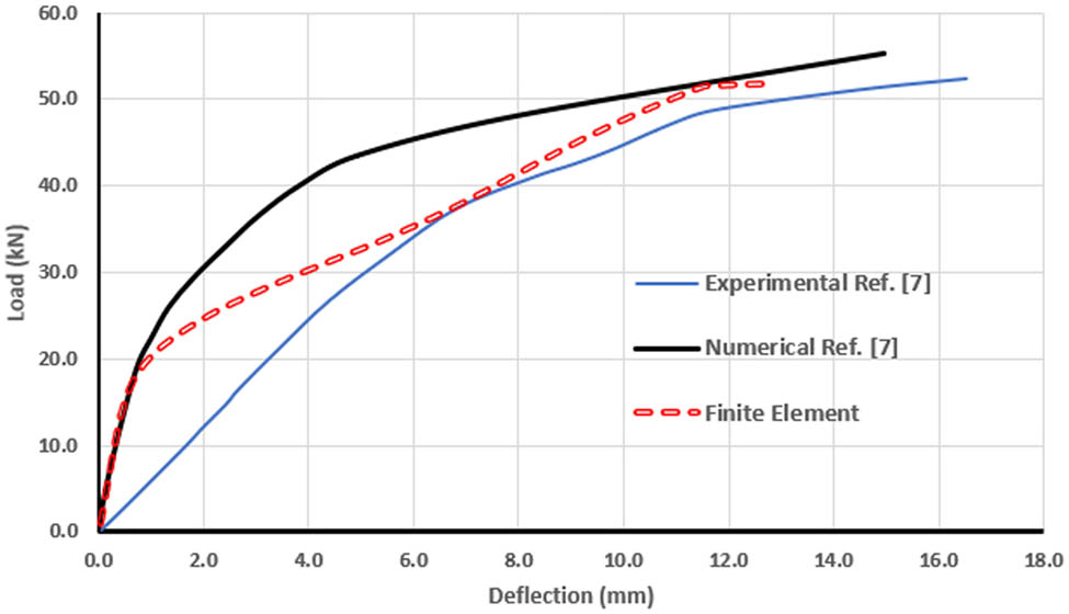 Figure 5 
               Verifying finite element results with other results for the case of one-point loading (S1).
            