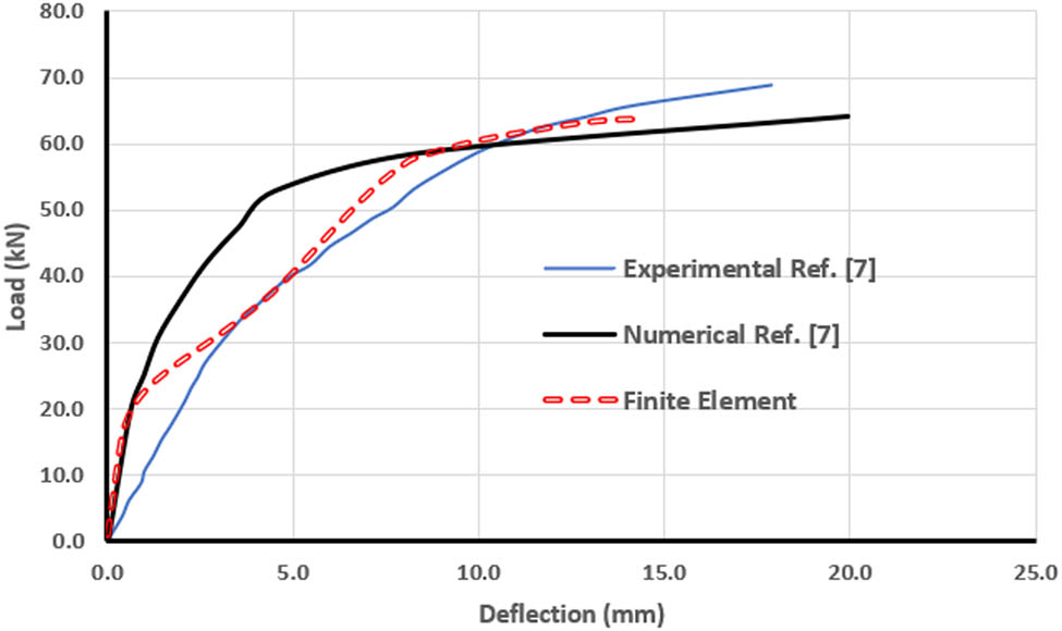 Figure 6 
               Verifying finite element results with other results for the case of four-point loading (S2).
            