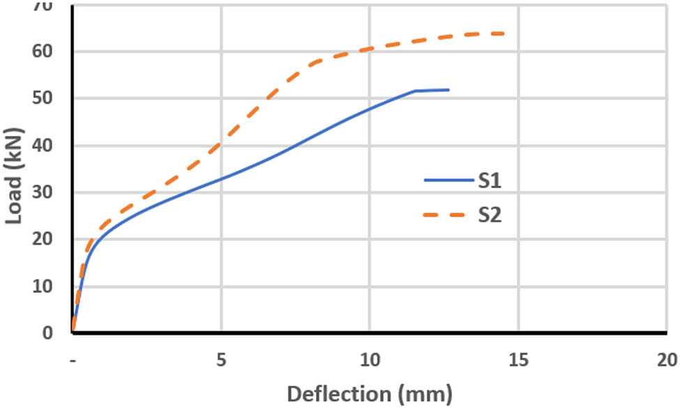Figure 8 
                  Load–deflection curve for S1 and S2.
               